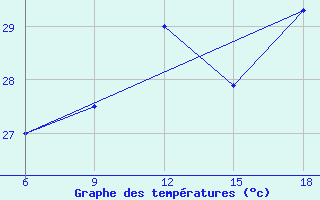 Courbe de tempratures pour Tenes