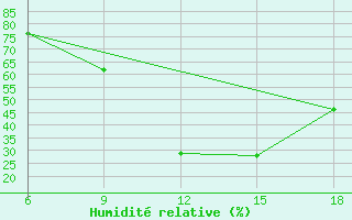 Courbe de l'humidit relative pour Passo Dei Giovi