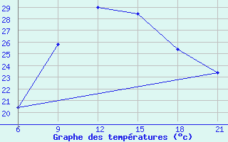 Courbe de tempratures pour Vinica-Pgc