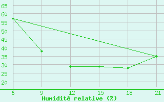 Courbe de l'humidit relative pour Jalo