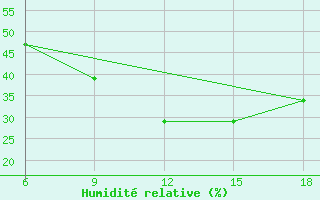 Courbe de l'humidit relative pour Passo Dei Giovi