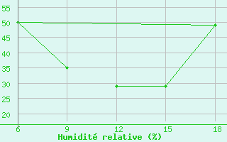 Courbe de l'humidit relative pour Cihanbeyli