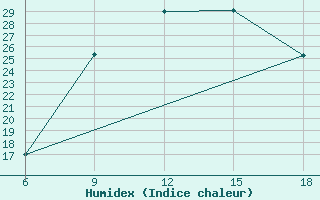 Courbe de l'humidex pour Pamplona (Esp)