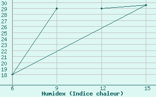 Courbe de l'humidex pour Ana