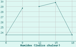 Courbe de l'humidex pour Aleppo International Airport