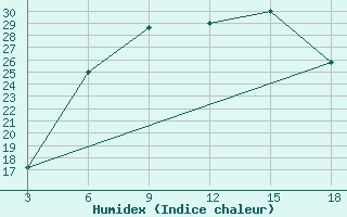 Courbe de l'humidex pour Duhook