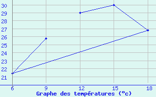 Courbe de tempratures pour Campobasso