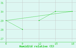 Courbe de l'humidit relative pour ??rnak