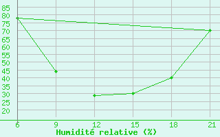 Courbe de l'humidit relative pour Elbasan