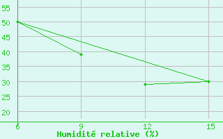 Courbe de l'humidit relative pour Rutbah