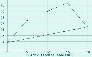 Courbe de l'humidex pour Medea