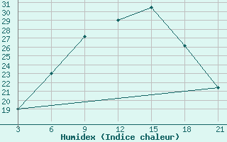 Courbe de l'humidex pour Ras Sedr