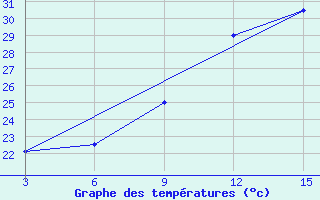 Courbe de tempratures pour Bole