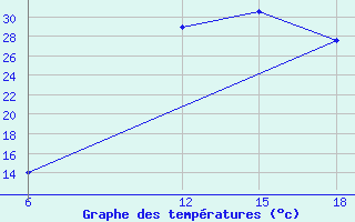 Courbe de tempratures pour Soria (Esp)