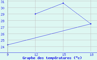 Courbe de tempratures pour Ghadames