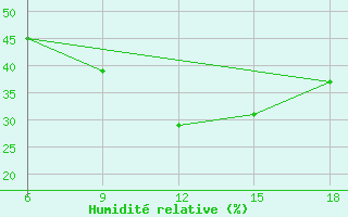 Courbe de l'humidit relative pour Cankiri