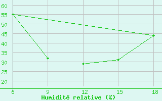 Courbe de l'humidit relative pour Mus