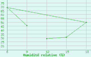 Courbe de l'humidit relative pour Chefchaouen