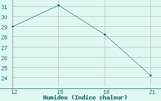 Courbe de l'humidex pour Sidi Bouzid