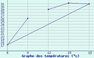 Courbe de tempratures pour Burgos (Esp)