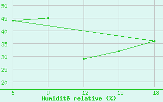 Courbe de l'humidit relative pour Bordj Bou Arreridj