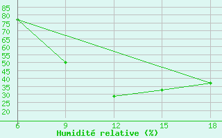 Courbe de l'humidit relative pour Hon