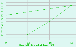 Courbe de l'humidit relative pour Ohrid-Aerodrome