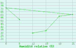 Courbe de l'humidit relative pour Pretor-Pgc