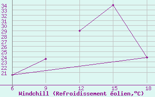 Courbe du refroidissement olien pour Sidi Bel Abbes