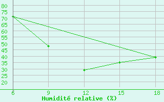 Courbe de l'humidit relative pour Midelt