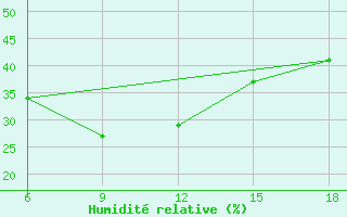 Courbe de l'humidit relative pour ??rnak