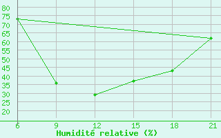 Courbe de l'humidit relative pour Mavrovo