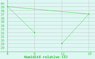 Courbe de l'humidit relative pour Rutbah