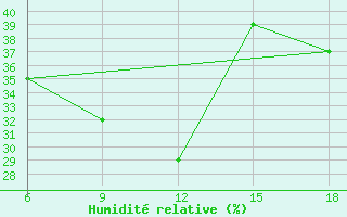 Courbe de l'humidit relative pour Beni-Saf