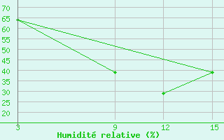 Courbe de l'humidit relative pour Duhook