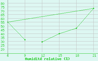 Courbe de l'humidit relative pour Kasserine