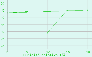 Courbe de l'humidit relative pour Beni-Saf