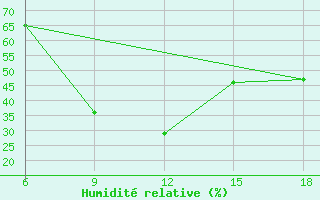 Courbe de l'humidit relative pour Monte Argentario