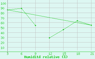 Courbe de l'humidit relative pour Benina