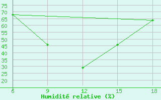 Courbe de l'humidit relative pour Bouira