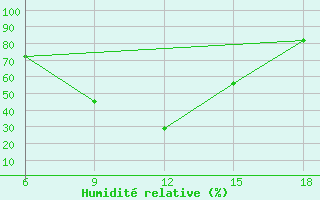 Courbe de l'humidit relative pour Bilbao (Esp)