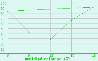 Courbe de l'humidit relative pour Sile Turkey