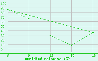 Courbe de l'humidit relative pour Midelt