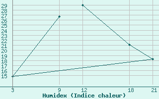 Courbe de l'humidex pour Pretoria-Unisa