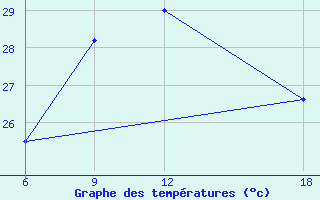 Courbe de tempratures pour Dellys