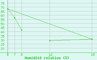 Courbe de l'humidit relative pour Murcia / Alcantarilla