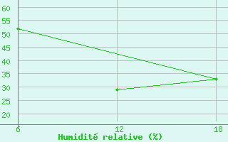 Courbe de l'humidit relative pour Stockholm / Observatoriet