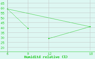 Courbe de l'humidit relative pour Bouira