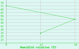 Courbe de l'humidit relative pour Oran Tafaraoui