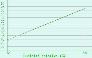 Courbe de l'humidit relative pour Aleppo International Airport